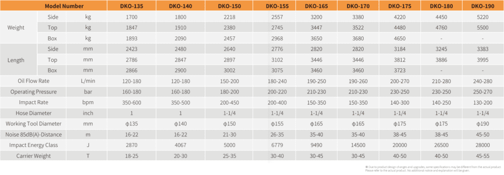 Daekko Medium Breaker Specification