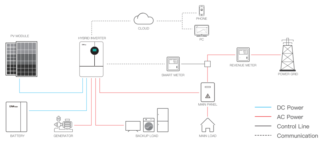 DAH Hybrid Setup Design